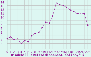 Courbe du refroidissement olien pour Crest (26)