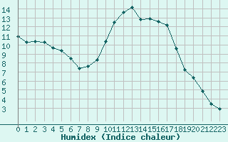 Courbe de l'humidex pour Anglars St-Flix(12)