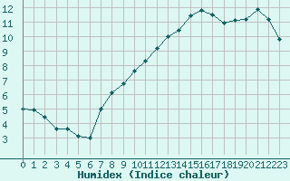 Courbe de l'humidex pour Chambry / Aix-Les-Bains (73)