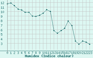 Courbe de l'humidex pour Epinal (88)