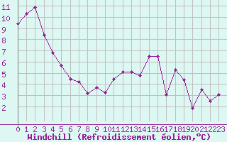 Courbe du refroidissement olien pour Metz-Nancy-Lorraine (57)