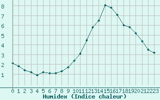 Courbe de l'humidex pour Le Vigan (30)