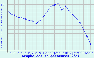 Courbe de tempratures pour Carpentras (84)