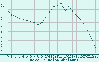 Courbe de l'humidex pour Carpentras (84)