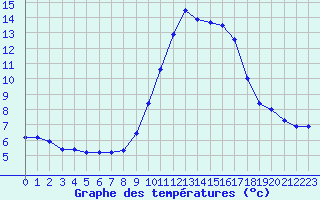 Courbe de tempratures pour Nice (06)