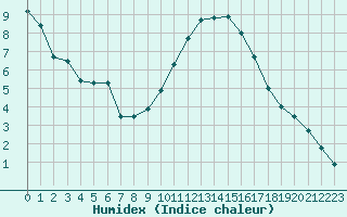 Courbe de l'humidex pour Niort (79)