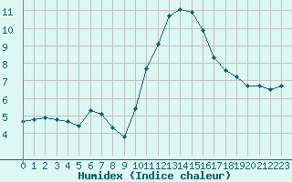 Courbe de l'humidex pour Saint-Amans (48)