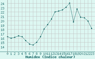 Courbe de l'humidex pour Cognac (16)