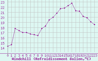 Courbe du refroidissement olien pour Le Touquet (62)