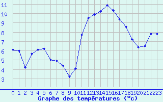 Courbe de tempratures pour Valognes (50)