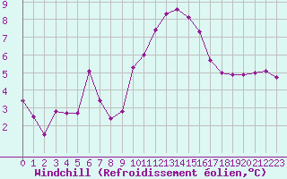 Courbe du refroidissement olien pour Aytr-Plage (17)