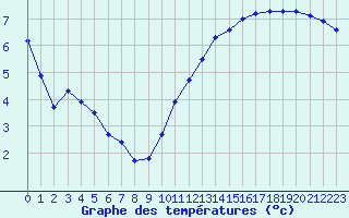 Courbe de tempratures pour Als (30)