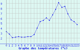 Courbe de tempratures pour Bridel (Lu)