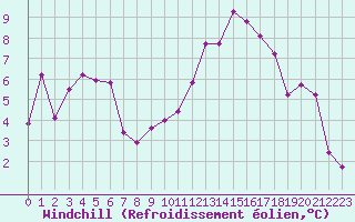 Courbe du refroidissement olien pour Sant Quint - La Boria (Esp)