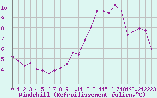 Courbe du refroidissement olien pour Pontoise - Cormeilles (95)