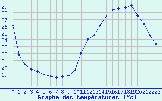 Courbe de tempratures pour Sgur-le-Chteau (19)