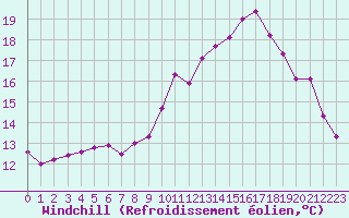 Courbe du refroidissement olien pour Brest (29)