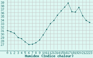 Courbe de l'humidex pour Gruissan (11)