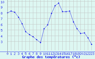 Courbe de tempratures pour Nonaville (16)