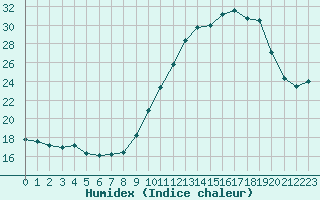 Courbe de l'humidex pour Le Vigan (30)