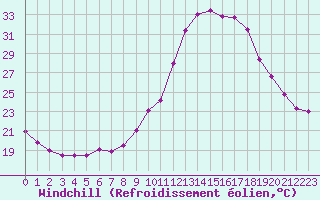 Courbe du refroidissement olien pour Thnes (74)