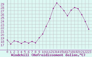 Courbe du refroidissement olien pour Toussus-le-Noble (78)