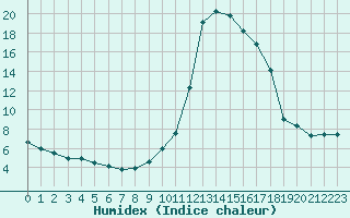 Courbe de l'humidex pour Chamonix-Mont-Blanc (74)