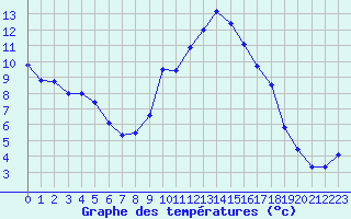 Courbe de tempratures pour Figari (2A)