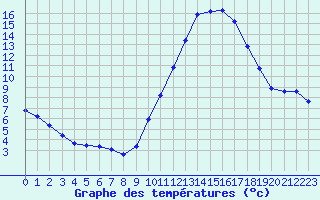 Courbe de tempratures pour Dax (40)