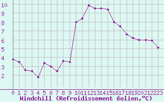 Courbe du refroidissement olien pour Lorient (56)