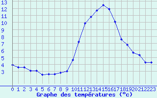 Courbe de tempratures pour Herhet (Be)