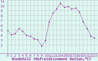 Courbe du refroidissement olien pour Dax (40)