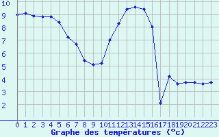 Courbe de tempratures pour Bures-sur-Yvette (91)