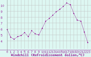 Courbe du refroidissement olien pour Roissy (95)