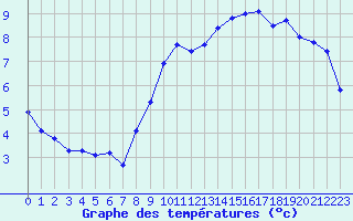 Courbe de tempratures pour Trgueux (22)