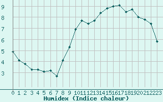 Courbe de l'humidex pour Trgueux (22)