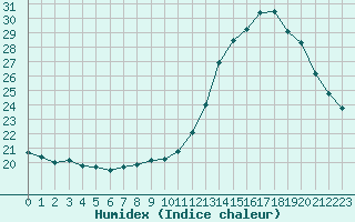 Courbe de l'humidex pour Gros-Rderching (57)