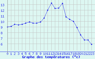 Courbe de tempratures pour Rouen (76)