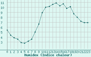 Courbe de l'humidex pour Trappes (78)