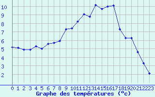 Courbe de tempratures pour Herhet (Be)