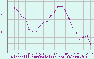 Courbe du refroidissement olien pour Neuville-de-Poitou (86)
