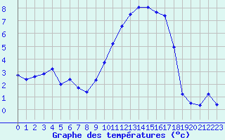 Courbe de tempratures pour Blois (41)
