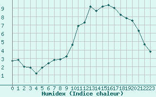 Courbe de l'humidex pour Ruffiac (47)