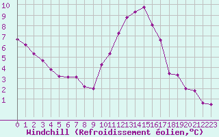 Courbe du refroidissement olien pour Roissy (95)