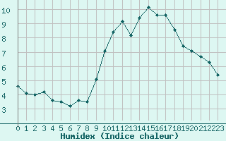 Courbe de l'humidex pour Carpentras (84)