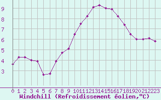 Courbe du refroidissement olien pour Marquise (62)