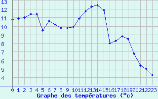 Courbe de tempratures pour Montlimar (26)