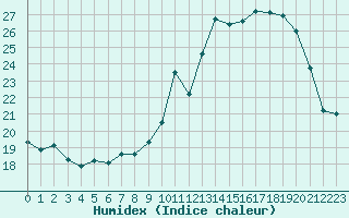 Courbe de l'humidex pour Epinal (88)