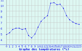 Courbe de tempratures pour Dunkerque (59)