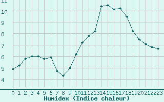 Courbe de l'humidex pour Dunkerque (59)